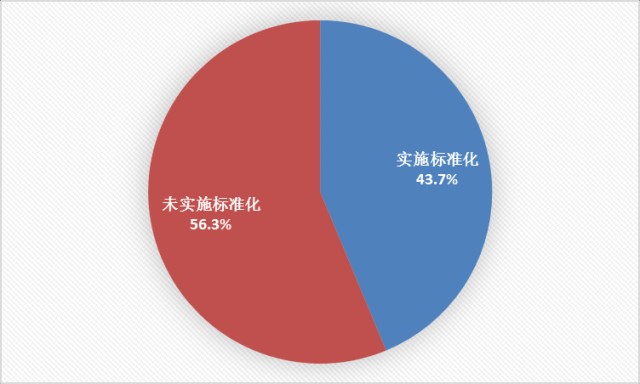 圖 5 合作社實施標準化的情況.png