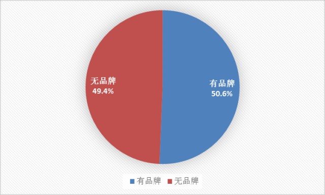 圖 6 合作社擁有品牌的情況.png