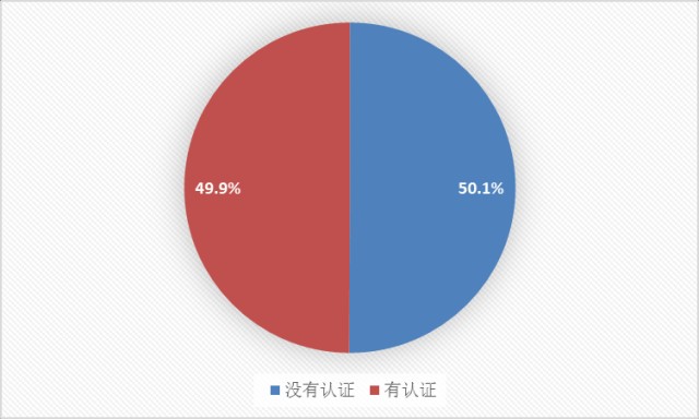 圖 8 合作社通過無公害、綠色或有機食品認證的情況.png