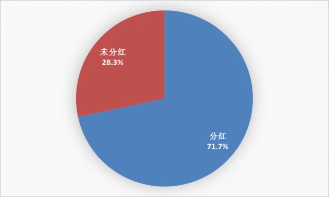 圖 9 接受調(diào)查合作社近三年的分紅情況.png