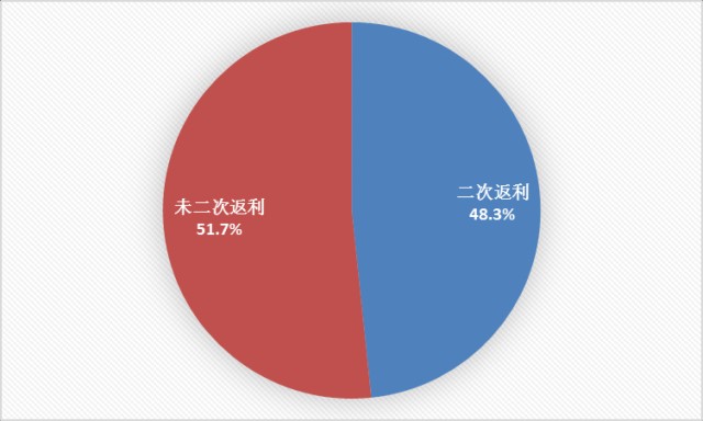 圖 10 接受調(diào)查合作社近三年的二次利潤返還情況.png