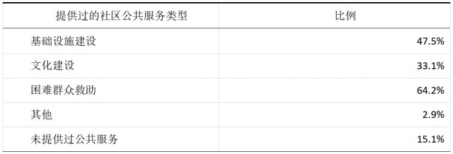 表 6  提供過的農(nóng)村社區(qū)公共服務(wù)類型.png
