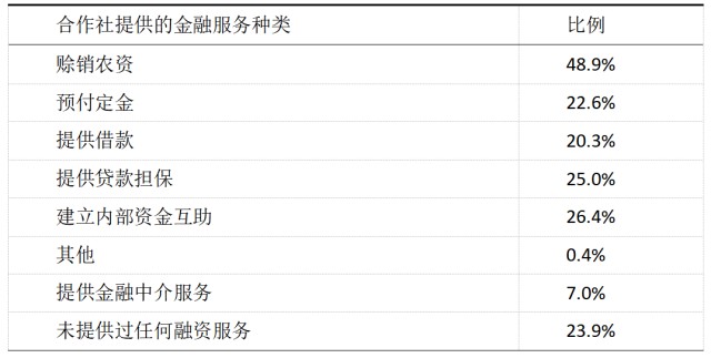 表 7 合作社提供金融服務(wù)的種類.png